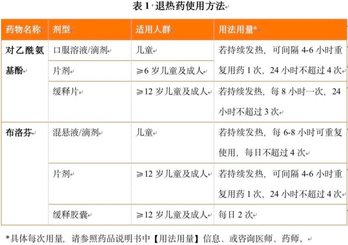 退燒藥怎么吃？布洛芬和對乙酰氨基酚有啥區(qū)別？